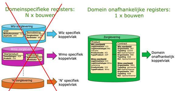 Wlz actieprogramma domeinoverstijgend werken