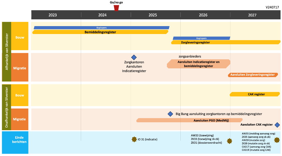 Roadmap actieprogramma